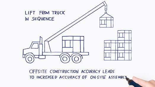 With LGS, you get increased accuracy for onsite assembly