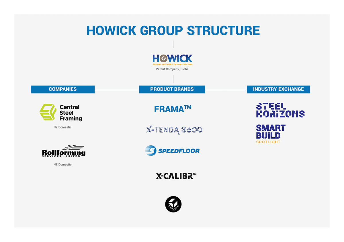 Howick Group Structure 2025