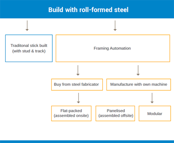 build with rollformed steel chart