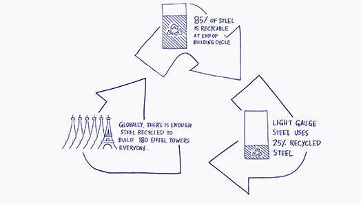 With LGS construction, 85% of the steel used is recyclable