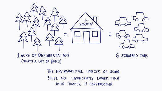 Lower environmental impacts by using LGS