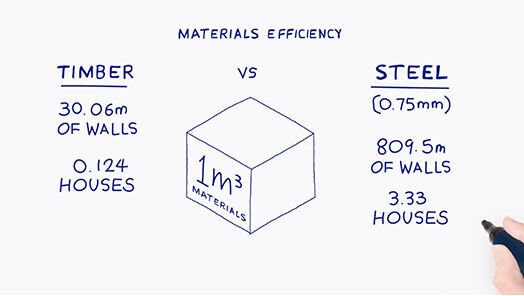 LGS is 21 times more efficient